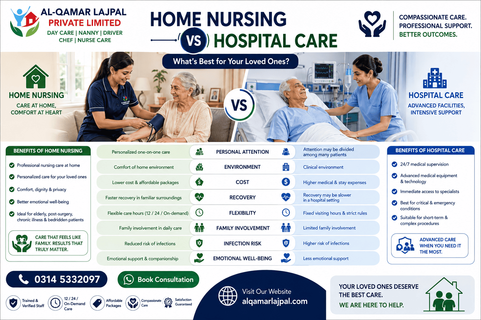 Home Nursing vs Hospital Care